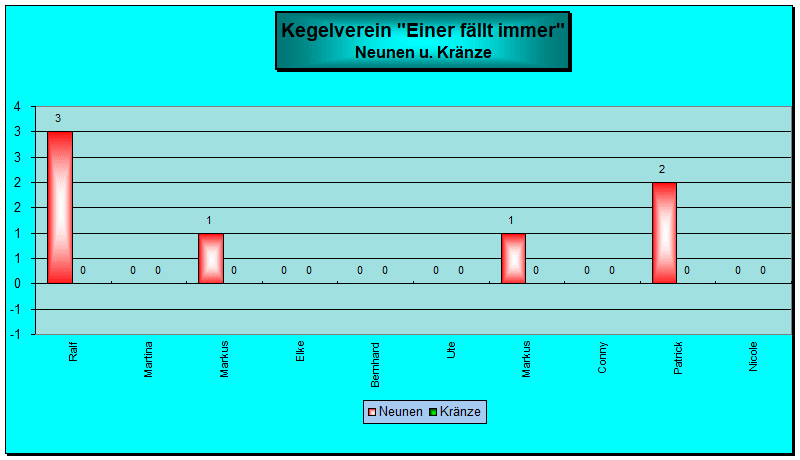 Neunen und Kränze