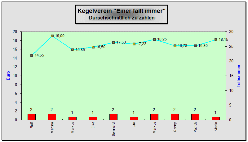 Zu zahlen Durchschnitt