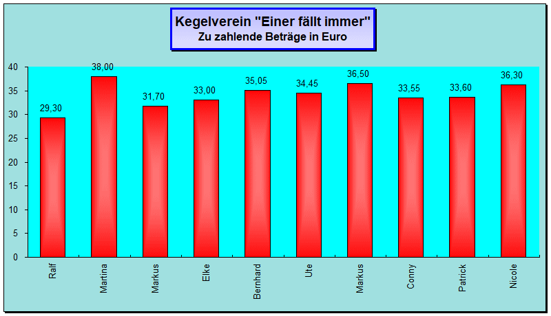 Beträge in %
