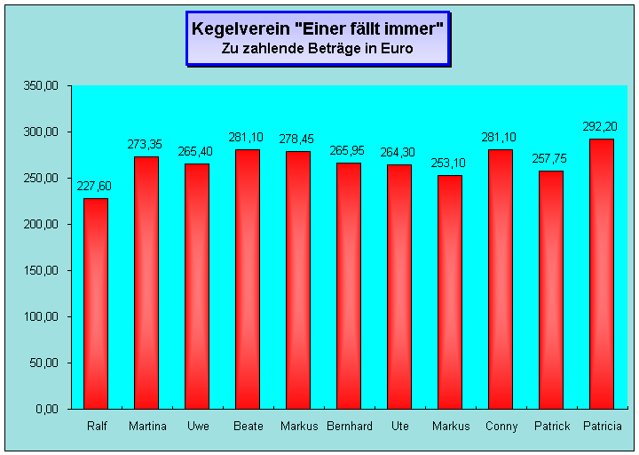 Beträge in %