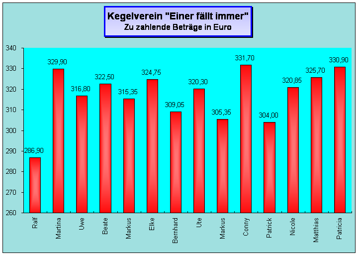 Beträge in %