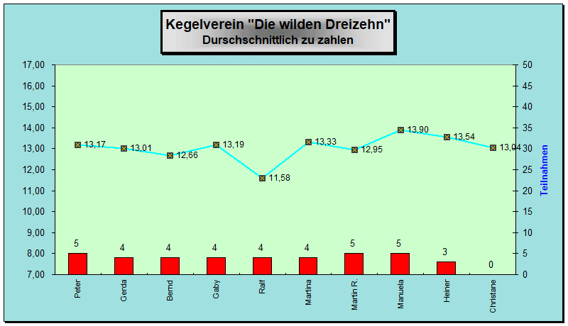 Zu zahlen Durchschnitt