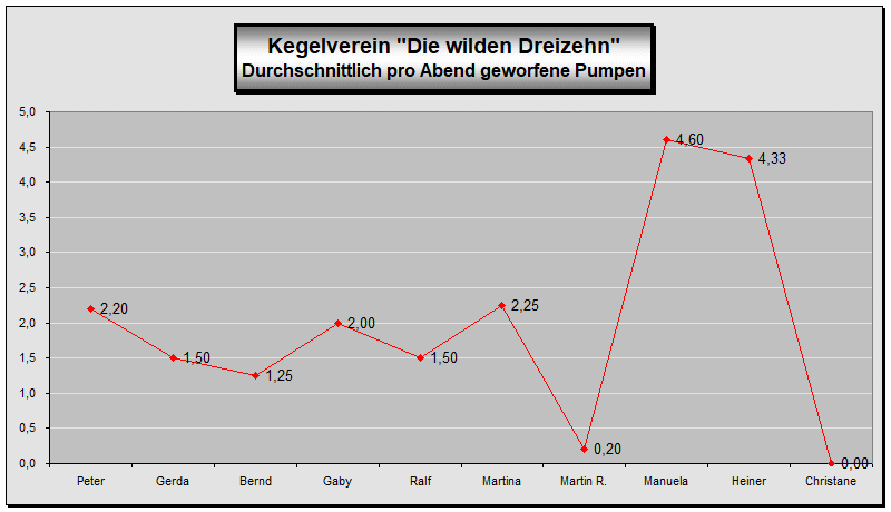 Pumpen Durchschnitt
