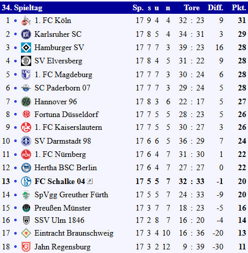 Tabelle Hinrunde Gesamt
