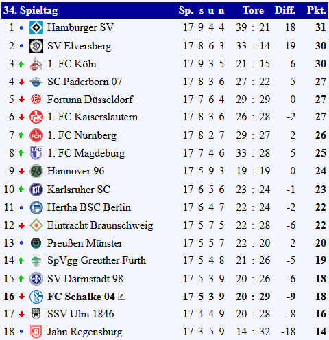 Tabelle R&uuml;ckrunde Gesamt